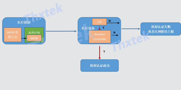 一种医疗耗材的加密认证解决计划 --AG贵宾会科技