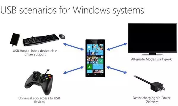 Type C手机平板条记本